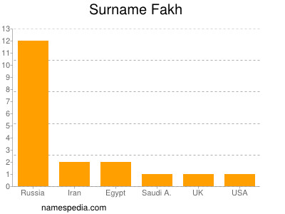 Familiennamen Fakh