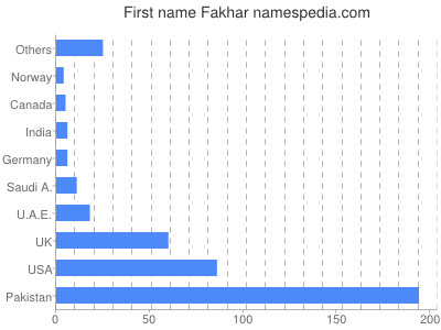 Vornamen Fakhar