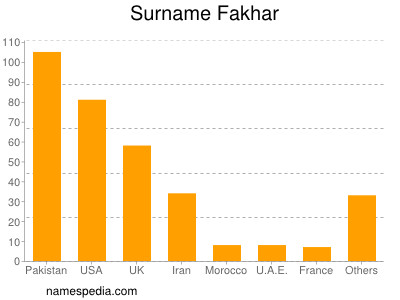 Familiennamen Fakhar