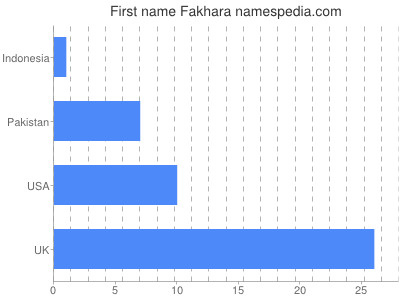 Given name Fakhara