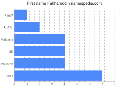 Vornamen Fakharuddin