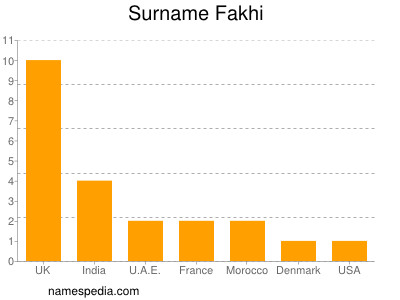 Familiennamen Fakhi