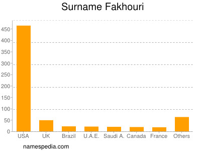 Surname Fakhouri