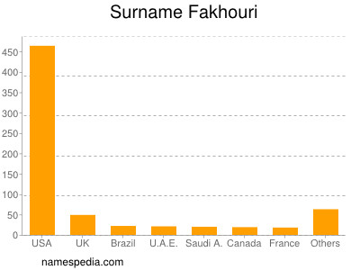 nom Fakhouri