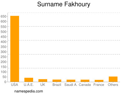 Surname Fakhoury