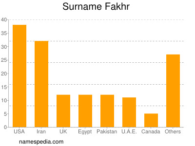 Familiennamen Fakhr