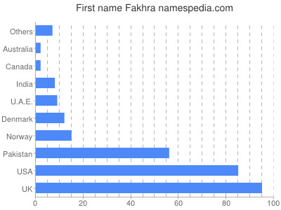 Vornamen Fakhra