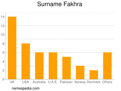 Familiennamen Fakhra