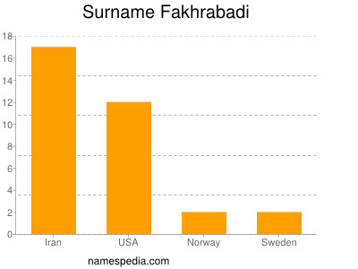 Familiennamen Fakhrabadi