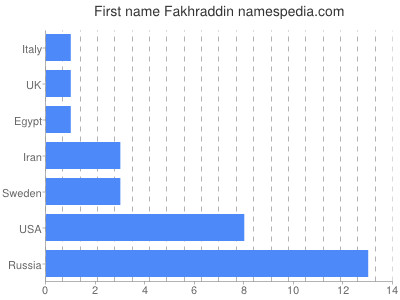 Vornamen Fakhraddin