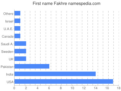 prenom Fakhre