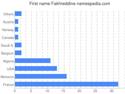 Vornamen Fakhreddine
