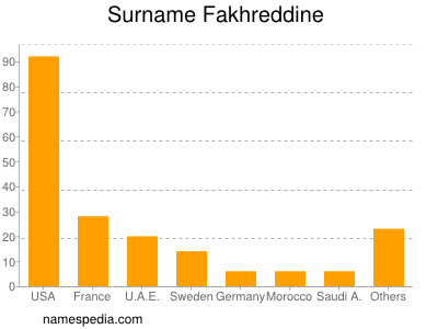 Familiennamen Fakhreddine