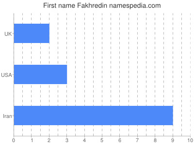 Vornamen Fakhredin