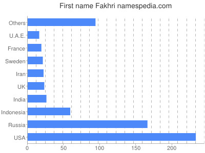 Given name Fakhri