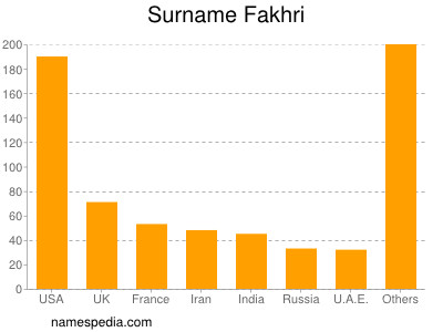 Surname Fakhri