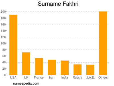 Familiennamen Fakhri