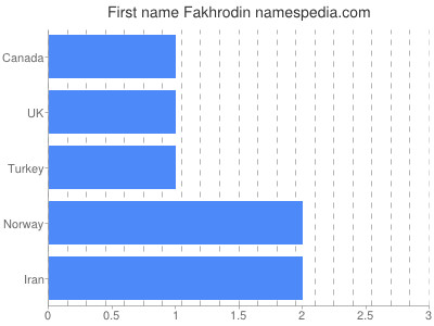 Given name Fakhrodin