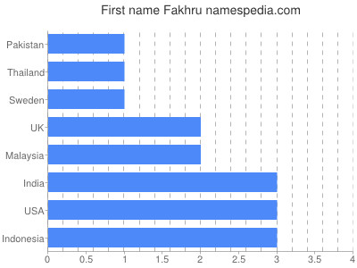 Vornamen Fakhru