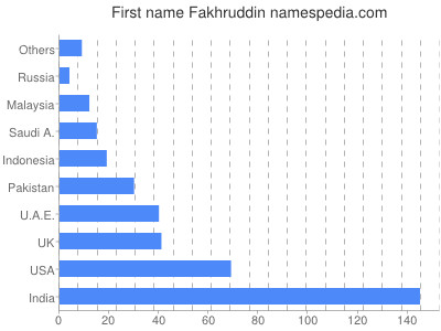 Vornamen Fakhruddin