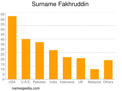 Familiennamen Fakhruddin