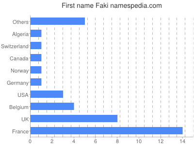 Vornamen Faki