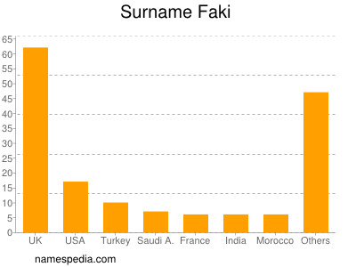 Familiennamen Faki