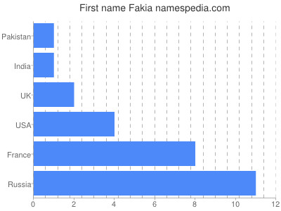 Vornamen Fakia