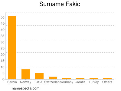 Familiennamen Fakic