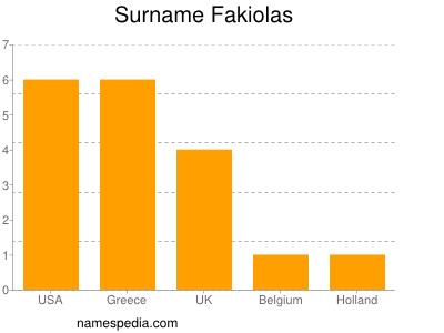 Familiennamen Fakiolas