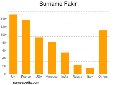 Familiennamen Fakir