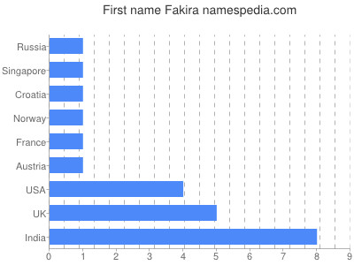 Given name Fakira