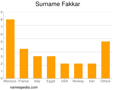 Surname Fakkar