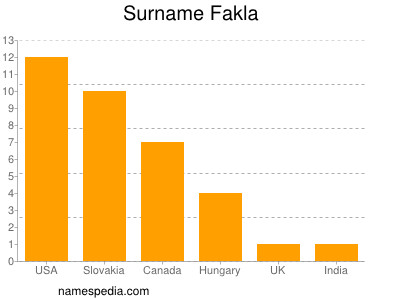 Familiennamen Fakla