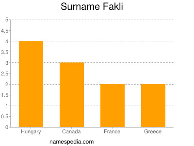 Familiennamen Fakli