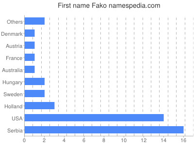 Vornamen Fako
