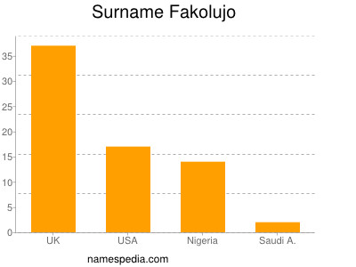 Surname Fakolujo