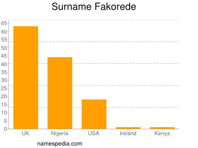 Familiennamen Fakorede