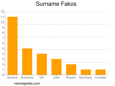 Familiennamen Fakos