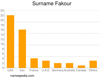 Surname Fakour