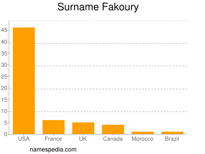 Familiennamen Fakoury