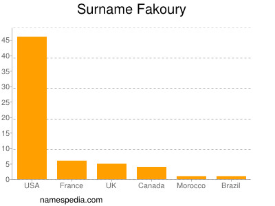 nom Fakoury