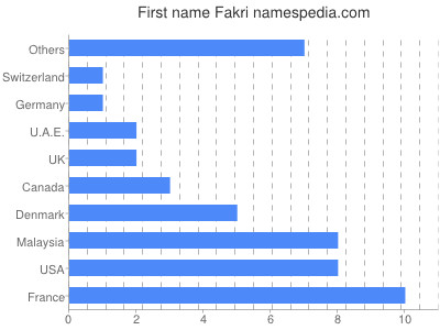 Vornamen Fakri