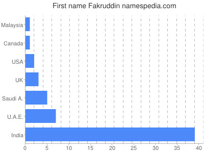 Given name Fakruddin