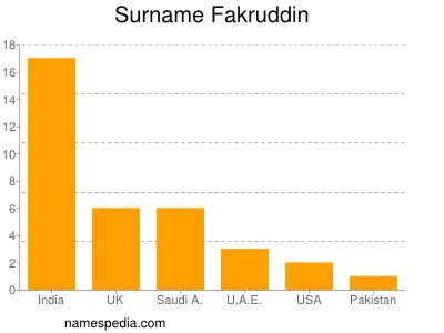 Surname Fakruddin