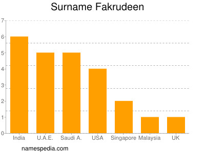 nom Fakrudeen