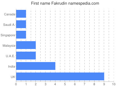 Vornamen Fakrudin