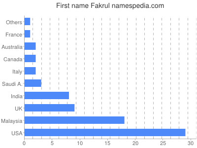 Vornamen Fakrul