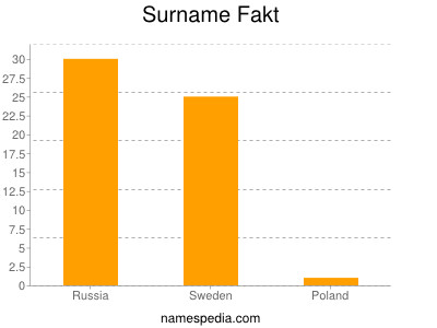 Surname Fakt