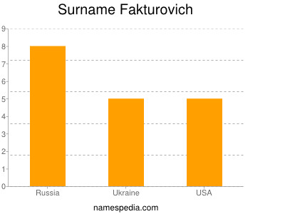 Familiennamen Fakturovich